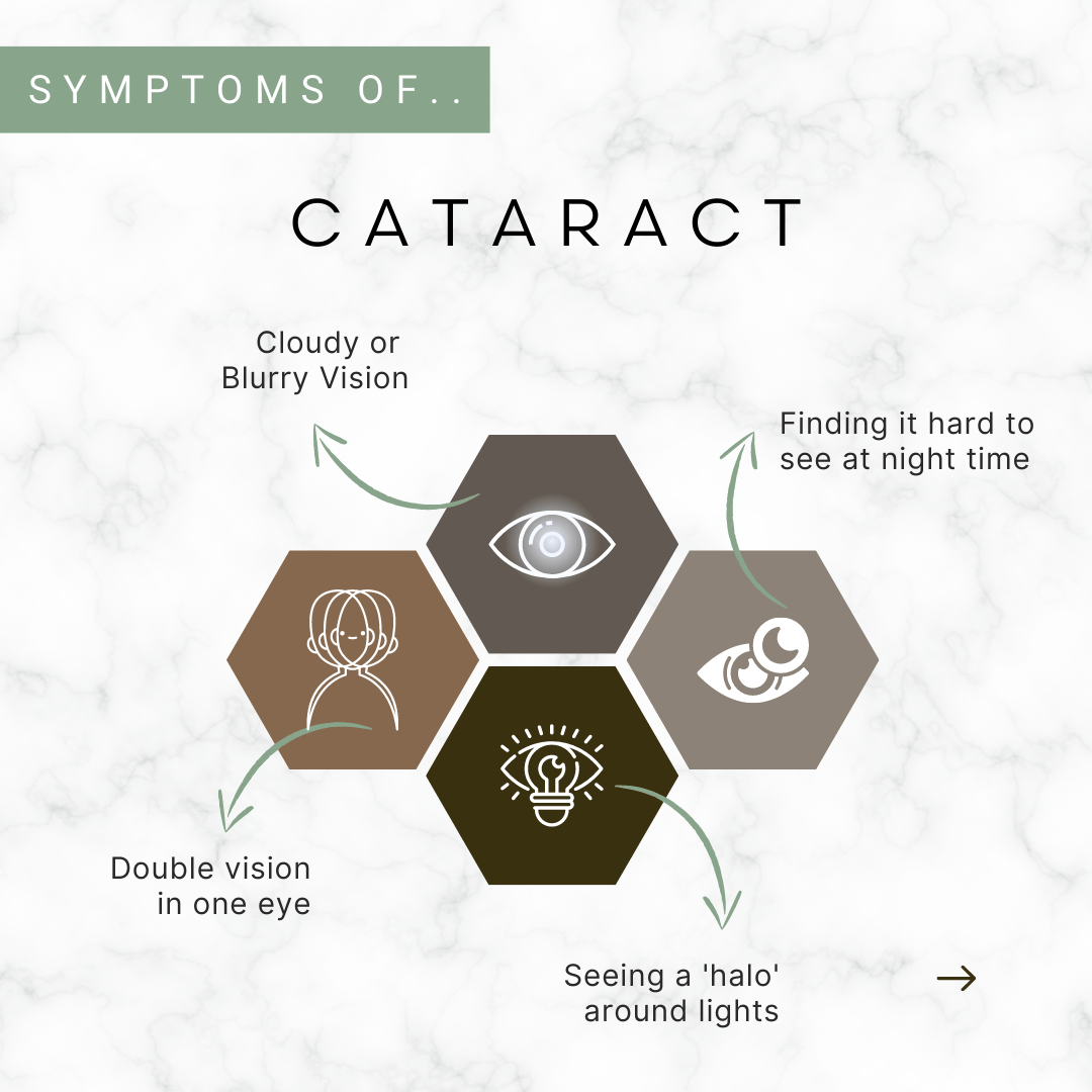 Graph showing the symptoms of Cataract